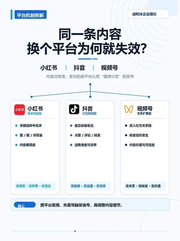 企业知识图解：同一条内容换个平台为何失效